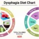 Dysphagia Diets: Key Texture Levels Explained